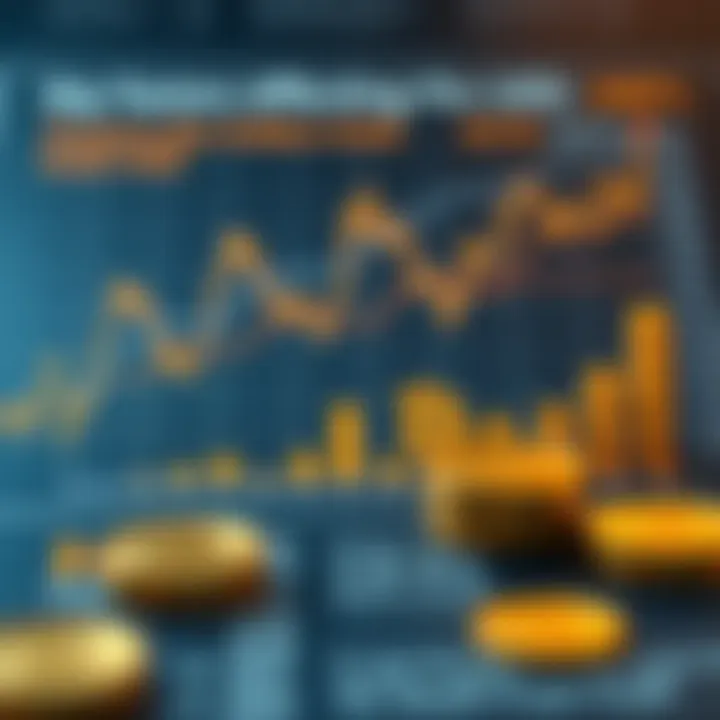 Chart showing factors influencing the value of gold in USD